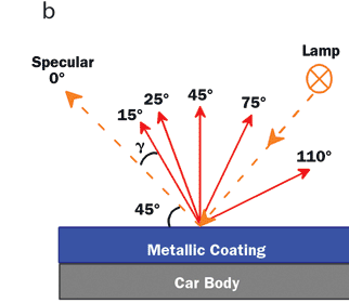 The standard angles used to measure color intensity and metallic sparkle on a car body. Each angle reveals something different.